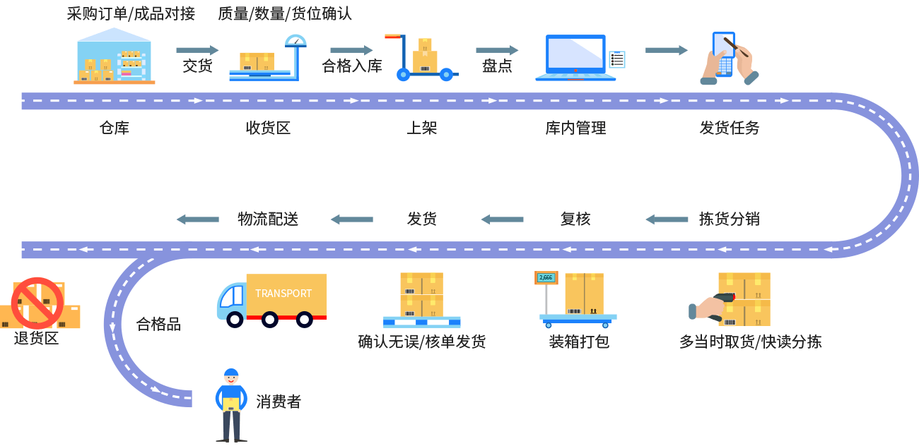 WMS业务流程