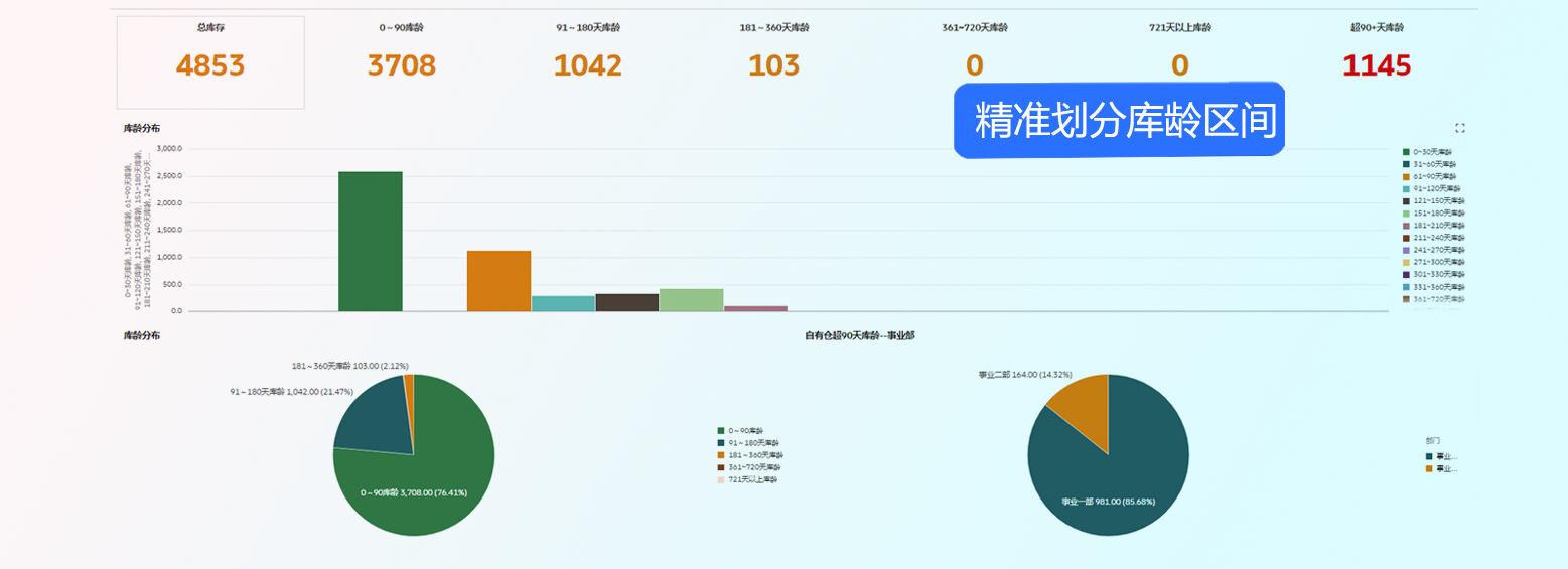 FBA库龄分析